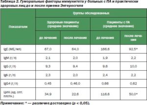 Расшифруйте пожалуйста анализ Ig E (total) 49 Ед/мл.