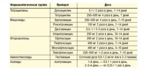 Лечение Ureaplasma parvum