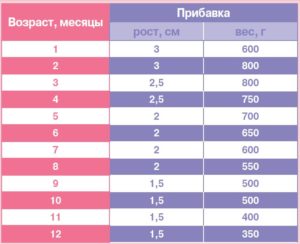 Ребенок в 7 месяцев не прибавил в весе