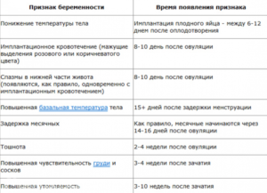 Выделения перед месячными или как признак беременности?