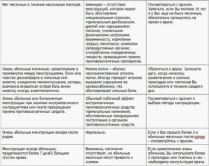 Болит желудок при приеме противозачаточных таблеток