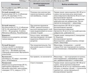 Ребенок месяц кашляет после трех антибиотиков