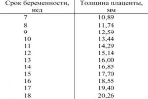 32 неделя беременности толщина плаценты 0 степени