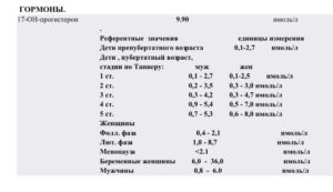 Норма 17-он прогестерон
