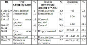 Что означают результат теста Векслера F 81.3 (yq-95)