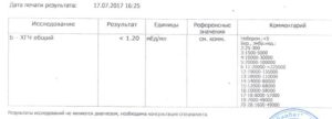 ХГЧ меньше 1,2