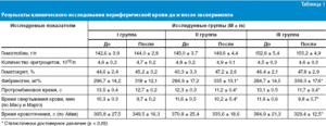 Плохая свертываемость крови у ребёнка