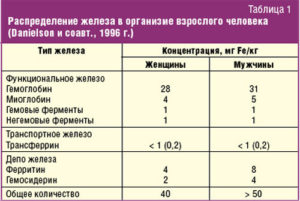 Ферниксил может повысить железо выше нормы за 5 дней приема