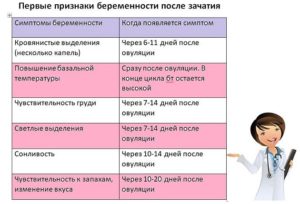 Возможна ли беременность? Никаких признаков