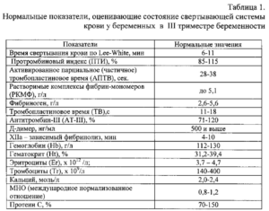 Беременность и свертываемость крови