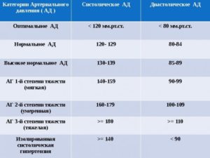 Давление 97 на 65 пульс 62