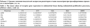 Нет рецепторов в эндометрии