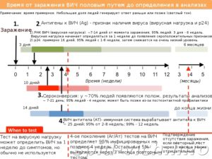 Достоверность анализа на ВИЧ