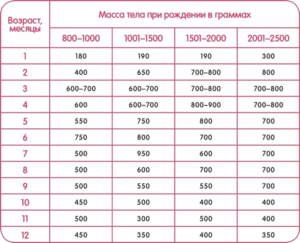 Ребенок в 7 месяцев не прибавил в весе