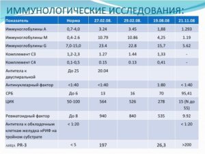 При аллергии анализ на иммуноглобулин Е быть в норме?