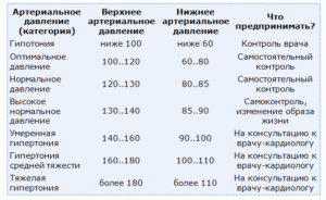 Высокое давление 240/140 не падает как уже неделю