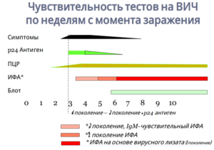 Достоверность анализа на ВИЧ