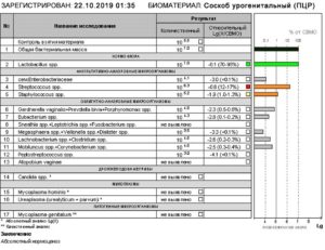 Фемофлор 16 расшифровка