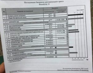 Фемофлор 16 расшифровка