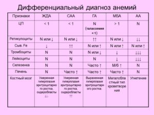 Анемия по анализам крови