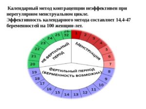 Возможна ли беременность на 29 день цикла?