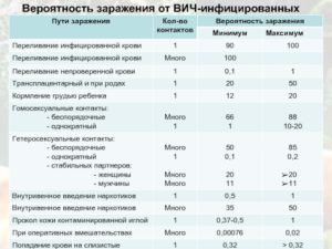 Есть ли риск заражения вич через еду инфицированного