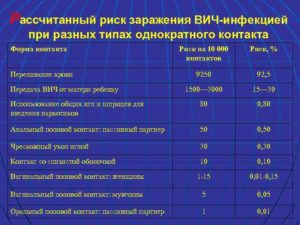 Есть ли риск заражения вич через еду инфицированного