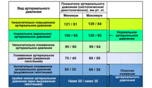 Упало верхнее давление 96 на 78 пульс 100