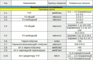 Расшифровка ТТГ Т4свободный