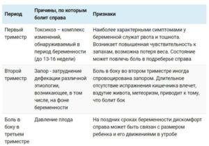 Боль внизу живота слева при беременности второй триместр