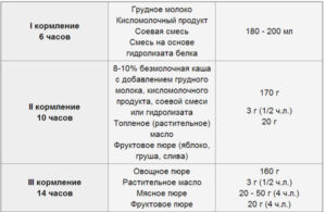 Кормление ребенка в 1 год и 10 мес смеью