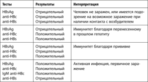 Что значит Anti-HBs положительный?