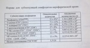 Повышены лимфоциты 51.2%