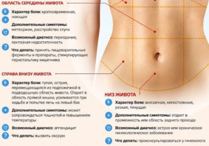 Колит правый бок перед месячными