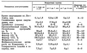 Плохая свертываемость крови у ребёнка