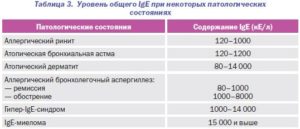 Расшифруйте пожалуйста анализ Ig E (total) 49 Ед/мл.