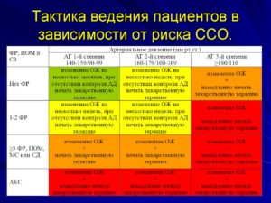 Артериальная гипертензия 2 стадии 3 степени риск ССО высокий