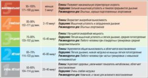 Стал сильно повышаться пульс после небольших нагрузок