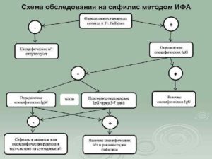 Ифа положительно, сифилис