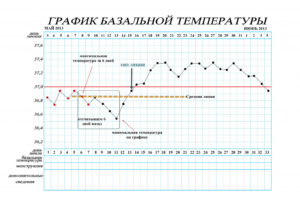 Фолликулярная киста и базальная температура во второй фазе