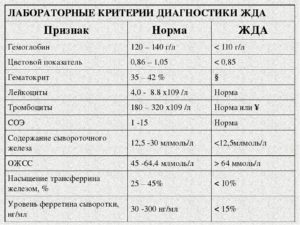 Анемия при нормальном гемоглобине