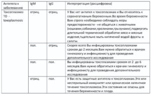 Положительный результат на токсоплазмоз при беременности