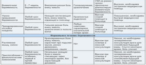 Боль внизу живота слева при беременности второй триместр