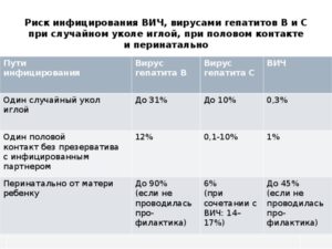 Вероятность заражения гепатитом б