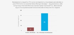 Виживаемость вич в обычной воде