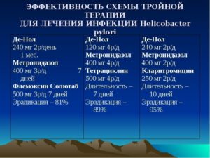 Схема приема лекарств для лечения от Helicobakter pylori