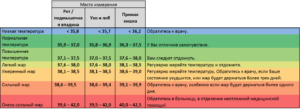 Температура тела днём 37,2 горит лицо