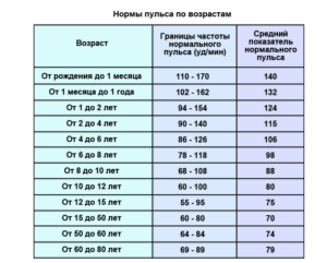 Высокое давление низкий пульс