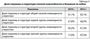 Инвалидность при глаукоме