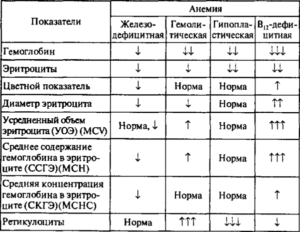 Анемия при нормальном гемоглобине